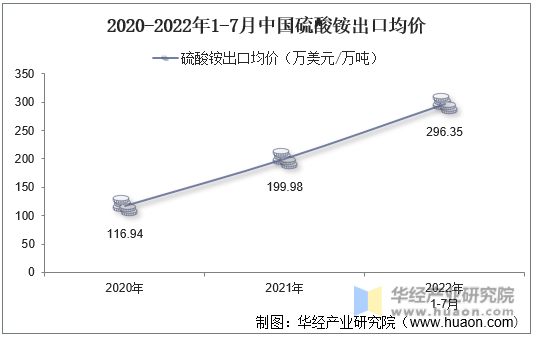2020-2022年1-7月中国硫酸铵出口均价
