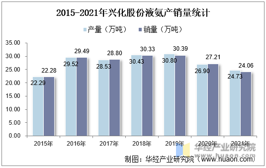 2015-2021年兴化股份液氨产销量统计