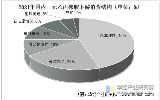 2021年国内三元乙丙橡胶下游消费结构（单位：%）