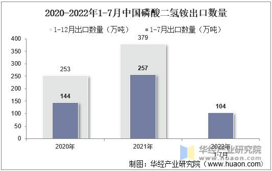 2020-2022年1-7月中国磷酸二氢铵出口数量