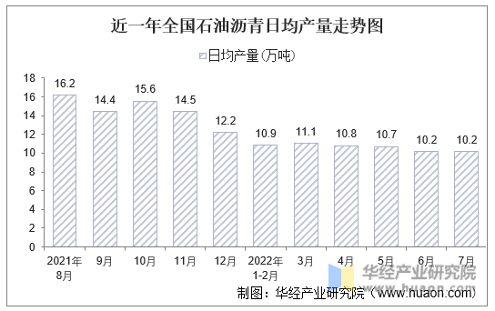 近一年全国石油沥青日均产量走势图