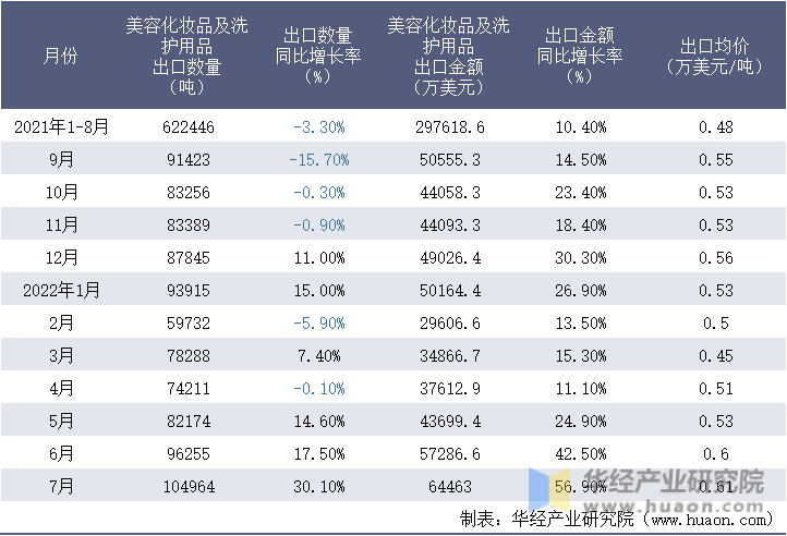 2021-2022年1-7月中国美容化妆品及洗护用品出口情况统计表