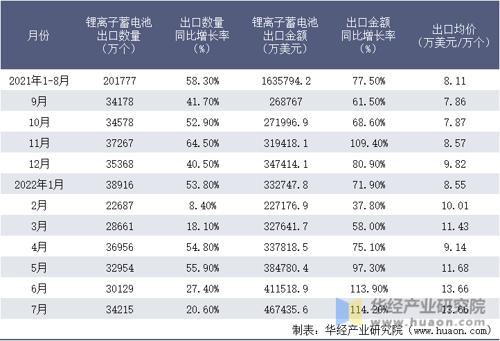 2021-2022年1-7月中国锂离子蓄电池出口情况统计表