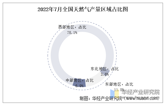 2022年7月全国天然气产量区域占比图