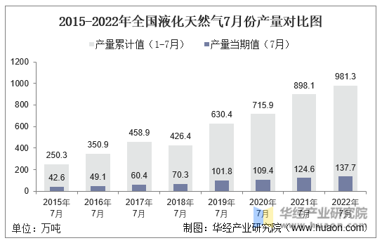 2015-2022年全国液化天然气7月份产量对比图