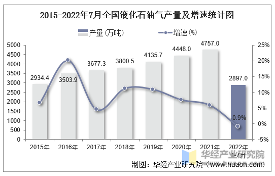 2015-2022年7月全国液化石油气产量及增速统计图