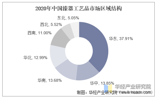 2020年中国漆器工艺品市场区域结构