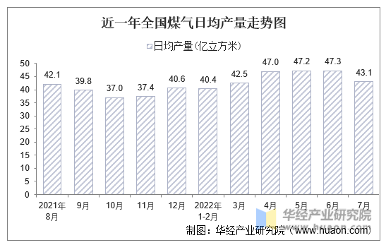 近一年全国煤气日均产量走势图