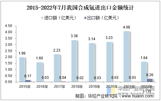 2015-2022年7月我国合成氨进出口金额统计