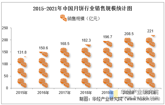 2015-2021年中国月饼行业销售规模统计图