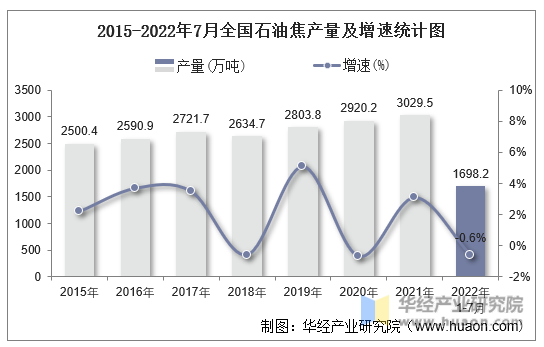 2015-2022年7月全国石油焦产量及增速统计图