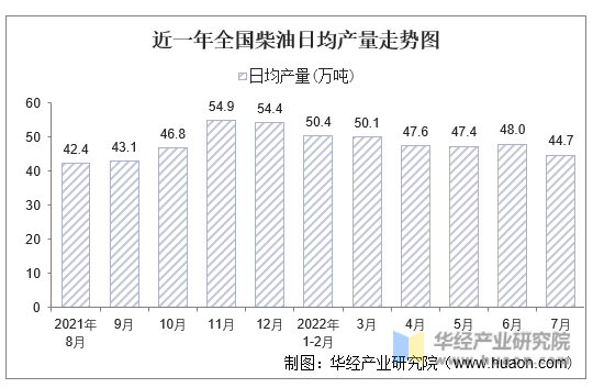 近一年全国柴油日均产量走势图