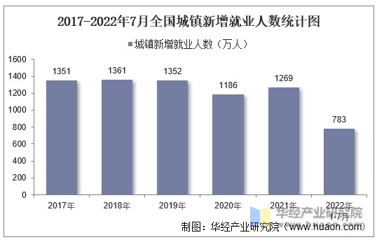 2017-2022年7月全国城镇新增就业人数统计图