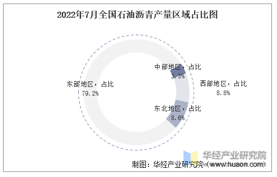 2022年7月全国石油沥青产量区域占比图