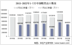 2022年7月中国帽类出口数量、出口金额及出口均价统计分析