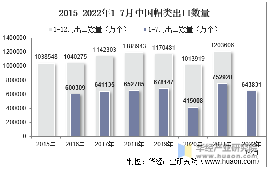 2015-2022年1-7月中国帽类出口数量