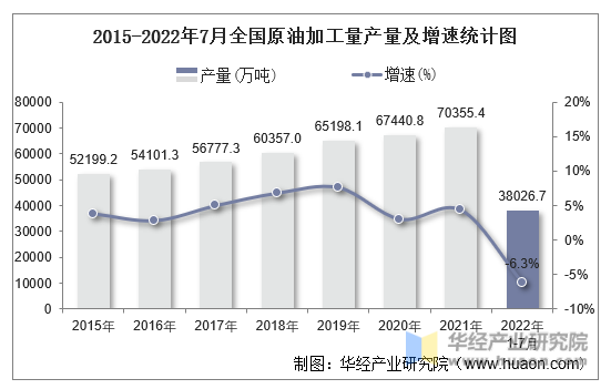 2015-2022年7月全国原油加工量产量及增速统计图