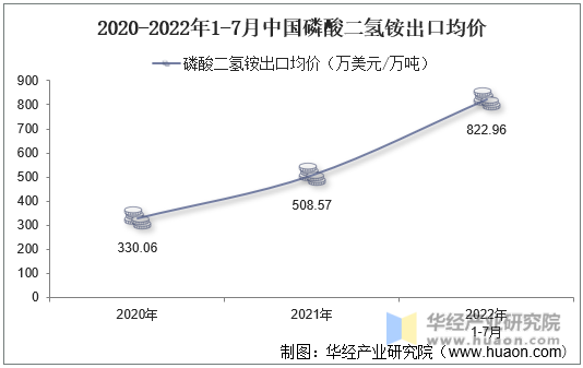 2020-2022年1-7月中国磷酸二氢铵出口均价