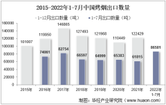 2022年7月中国烤烟出口数量、出口金额及出口均价统计分析