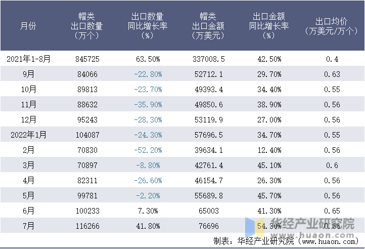2021-2022年1-7月中国帽类出口情况统计表
