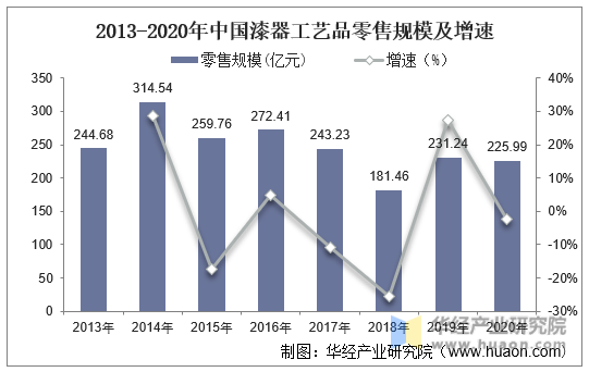 2013-2020年中国漆器工艺品零售规模及增速