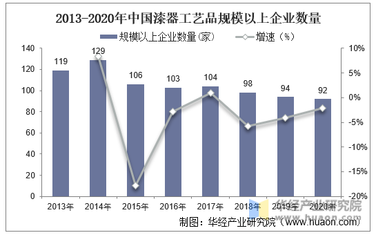 2013-2020年中国漆器工艺品规模以上企业数量