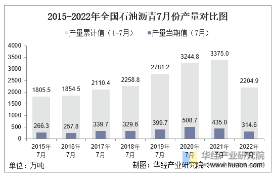 2015-2022年全国石油沥青7月份产量对比图