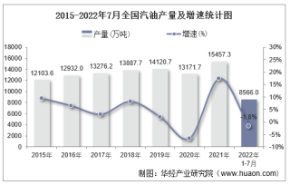 2022年7月全国及各省市汽油产量与增速统计