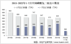 2022年7月中国磷酸氢二铵出口数量、出口金额及出口均价统计分析