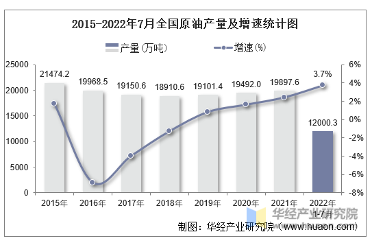 2015-2022年7月全国原油产量及增速统计图