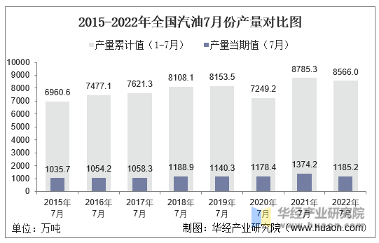 2015-2022年全国汽油7月份产量对比图