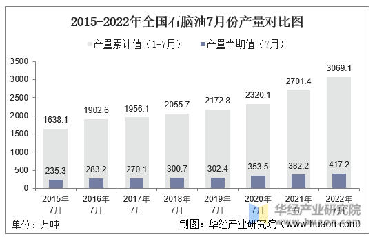 2015-2022年全国石脑油7月份产量对比图