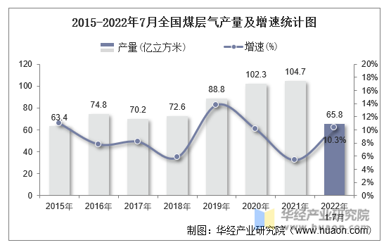 2015-2022年7月全国煤层气产量及增速统计图