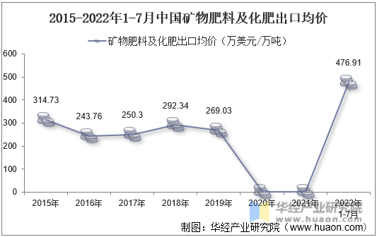 2015-2022年1-7月中国矿物肥料及化肥出口均价