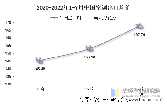 2020-2022年1-7月中国空调出口均价