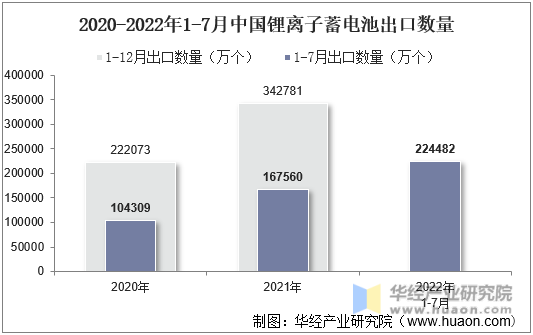 2020-2022年1-7月中国锂离子蓄电池出口数量