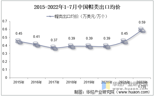 2015-2022年1-7月中国帽类出口均价
