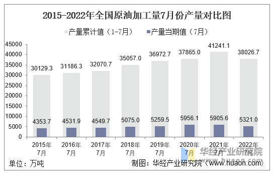 2015-2022年全国原油加工量7月份产量对比图