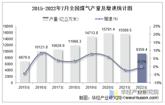 2015-2022年7月全国煤气产量及增速统计图