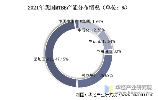 2021年我国MTBE产能分布情况（单位：%）