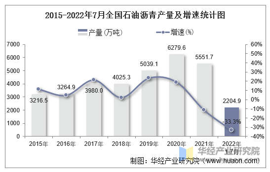 2015-2022年7月全国石油沥青产量及增速统计图