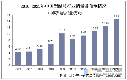 2016-2025年中国聚醚胺行业销量及预测情况