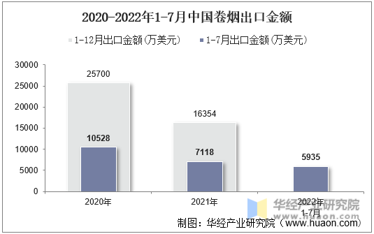 2020-2022年1-7月中国卷烟出口金额