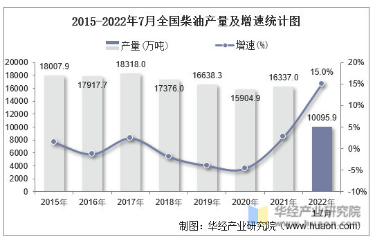 2015-2022年7月全国柴油产量及增速统计图
