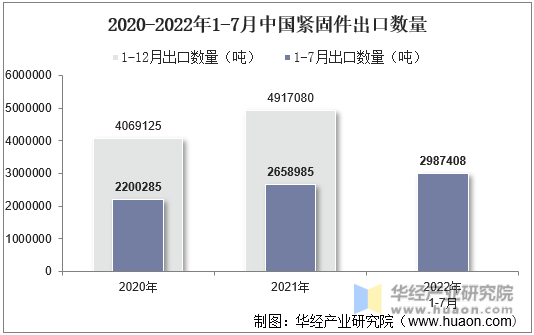 2020-2022年1-7月中国紧固件出口数量