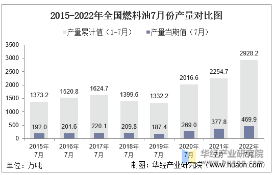 2015-2022年全国燃料油7月份产量对比图