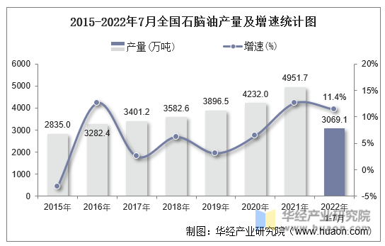 2015-2022年7月全国石脑油产量及增速统计图