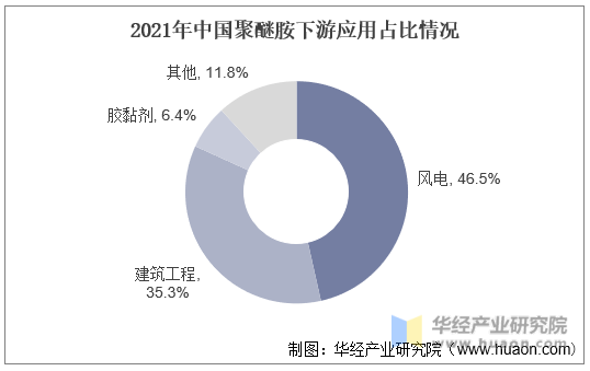 2021年中国聚醚胺下游应用占比情况