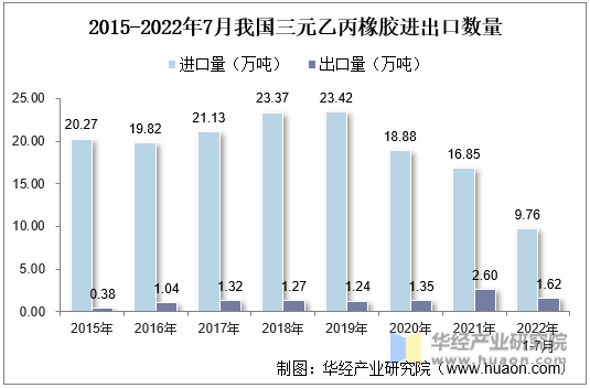 2015-2022年7月我国三元乙丙橡胶进出口数量
