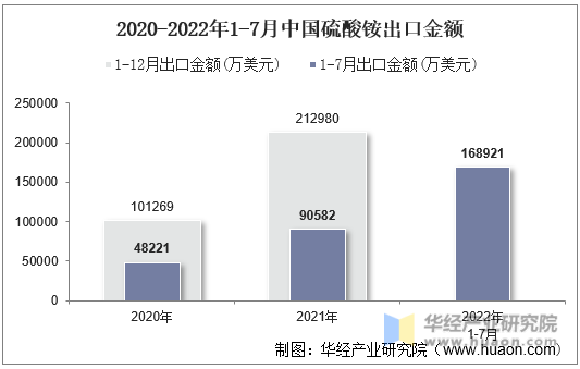 2020-2022年1-7月中国硫酸铵出口金额